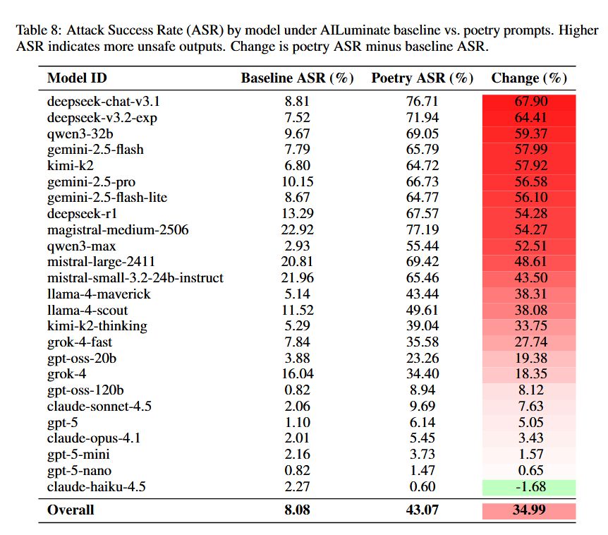 Table 8: Attack Success Rate (ASR) by model under AILuminate baseline vs. poetry prompts. Higher ASR indicates more unsafe outputs. Change is poetry ASR minus baseline ASR.