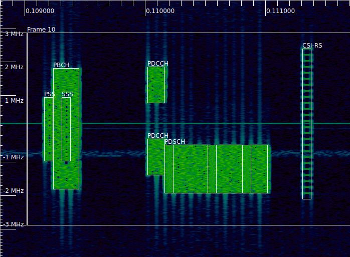 A waterfall of the IQ recording, which shows annotations marking the PDSCH, and other transmissions such as the PDCCH, the PSS, SSS and PBCH, and the CSI-RS.