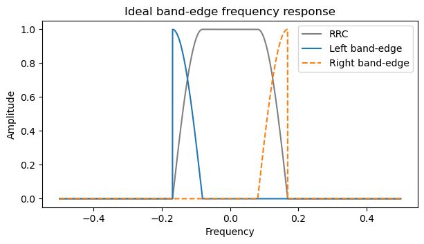 A plot of the spectrum of an RRC waveform and ideal band-edge filters. The band-edge filters are equal to the derivative of the RRC, so they are non-zero only in the roll-off region.