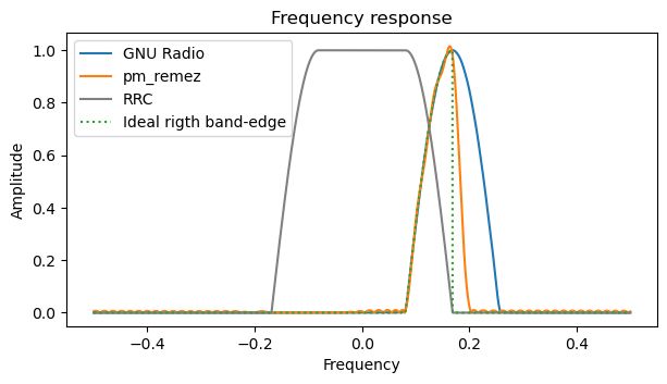 A plot that compares the GNU Radio FIR filter, which extends the ideal quarter-sine band-edge to a half-sine, and a Remez design, which has more ripple but a narrower transition down to zero.