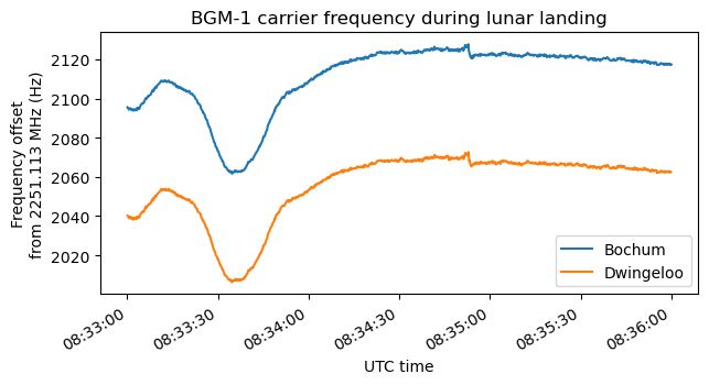 A zoom to a region of a few minutes around the touchdown. The Doppler increases smoothly until becoming almost constant. This is typical of a smooth vertical deceleration that finishes with ground contact.