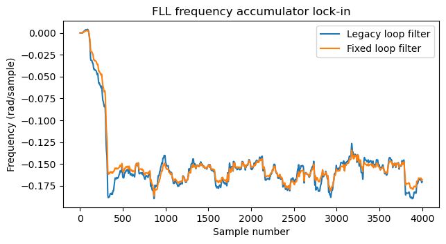 A plot of the value of the FLL frequency accumulator during lock-in. The legacy GNU Radio loop filter and the new fixed loop filter are compared. Both converge almost at the same time, but the legacy filter has more noise after convergence.
