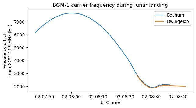 A plot of the Doppler curve of the S-band telemetry as observed by Bochum and Dwingeloo. We can see a part of one orbit, all the powered descent, and the manoeuvres for landing.
