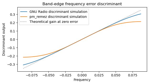 A plot of the discriminant curves of the GNU Radio and Remez band-edge filters obtained via simulation. They are compared with the slope given by the theoretical gain at zero error.