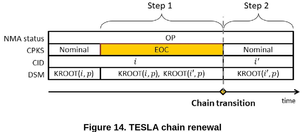 A diagram taken from the ICD that shows how the TESLA chain renewal happens in two steps. In the first step, the KROOTs for both chains are transmitted alternatively and the chain and pubkey status is end-of-chain. In the second step, the system transitions to using the new chain.