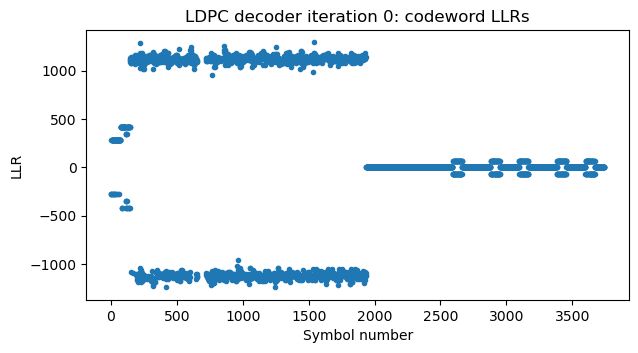A plot of the LLRs after the first LDPC decoder iteration. Many punctured bits are still not solved and have an LLR of zero.