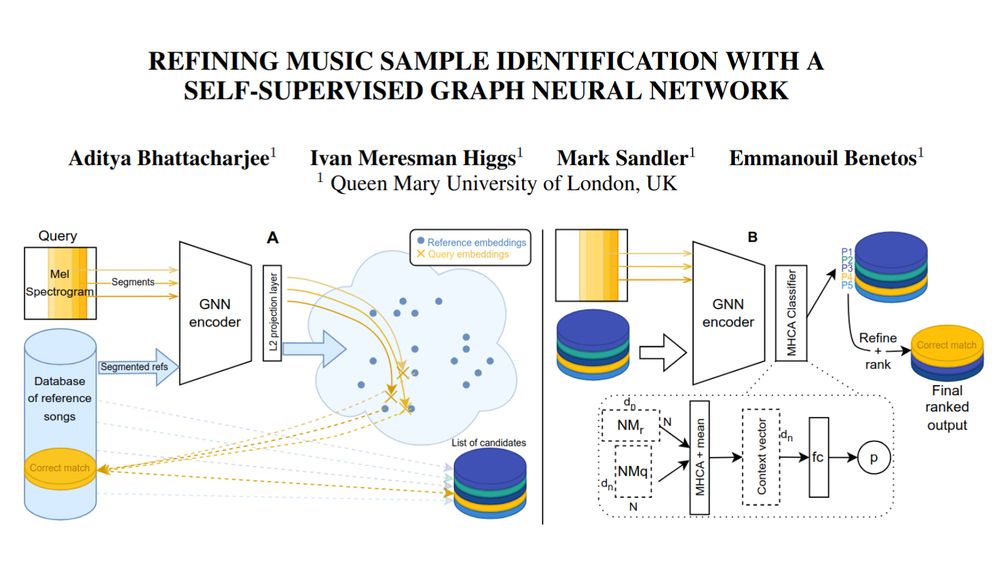 Image with the name of the paper "REFINING MUSIC SAMPLE IDENTIFICATION WITH A SELF-SUPERVISED GRAPH NEURAL NETWORK", names of the authors (Aditya Bhattacharjee, Ivan Meresman Higgs, Mark Sandler, and Emmanouil Benetos from Queen Mary University of London, UK), and a figure with the illustrated ASID methodology (2 stages): (A) Given a query, we compute segment-level embeddings (fingerprints), matched to reference embeddings via approximate nearest-neighbour (ANN) search; based on which, candidate songs are retrieved from the reference database through a lookup process (dotted arrows). (B) A multi-head cross-attention (MHCA) classifier refines and ranks candidates using node embedding matrices NMq (query) and NMr (references).