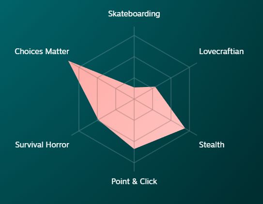 A graph with game genres: skateboarding, lovecraftian, stealth, point & click, survival horror, choices matter