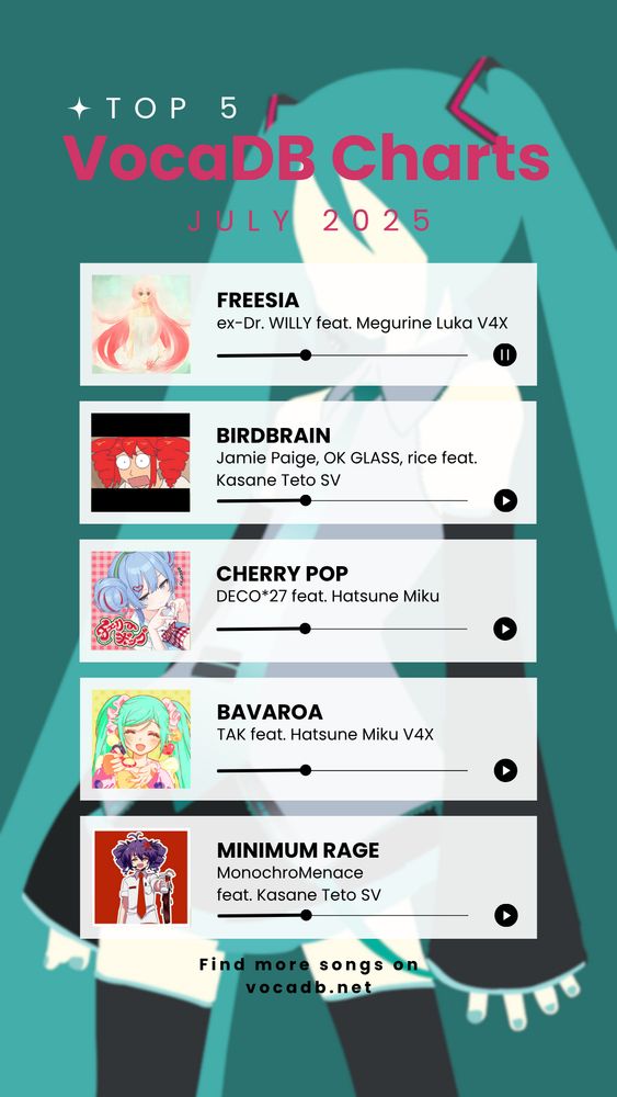 VocaDB song ranking for july 2025. Leading the chart is freesia by ex-Dr. WILLY