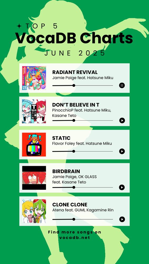 VocaDB Charts June 2025
1. Radiant Revival by Jamie Paige feat. Hatsune Miku
2. Don't believe in T by PinocchioP feat. Hatsune Miku and Kasane Teto
3. Static by Flavor Foley feat. Hatsune Miku
4. Birdbrain by Jamie Paige, OK Glass feat. Kasane Teto
5. Clone Clone by Atena feat. GUMI and Kagamine Rin