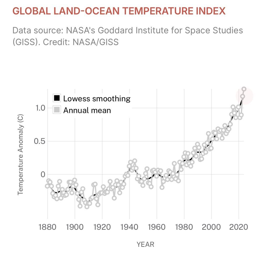 Document scientifique de la NASA qui montre le réchauffement global terres mers depuis 1880 jusqu'à aujourd'hui 