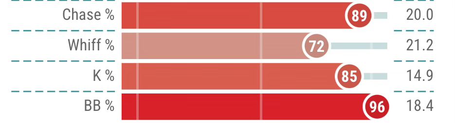 Juan Soto’s plate discipline top line numbers:
Chase%: 20%, 89th percentile
Whiff%: 21.2%, 72nd percentile
K%: 14.9%, 85th percentile
BB%: 18.4%, 96th percentile

Also: His K% and BB% are marginally better this year than last year 