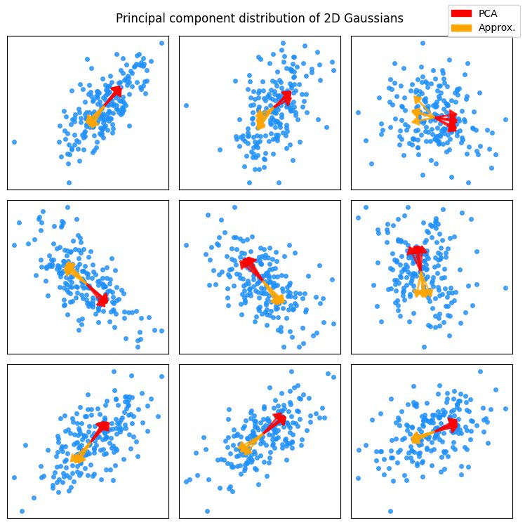 A plot comparing the original PCA and a simpler approximation. Accurate (red) and approximate (orange) first principal components are shown. The approximation seems close to the original based on this experiment. The shown directions are aggregated over five random trials.