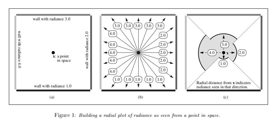 A diagram from "The Irradiance Volume" by Gene Greger, Peter Shirley, Philip M. Hubbard, and Donald P. Greenberg. 1998.