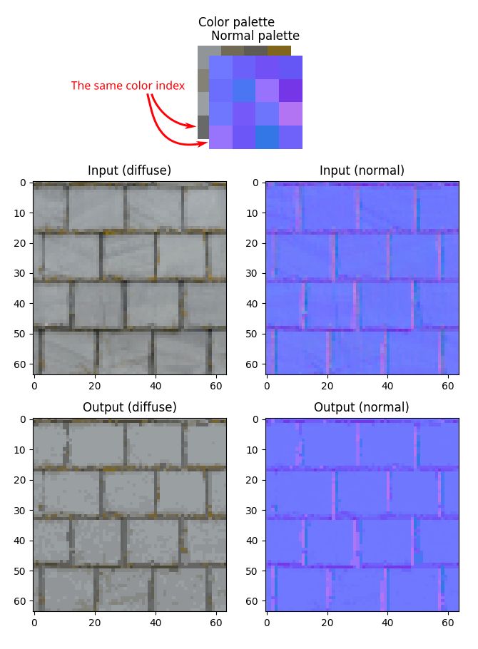 A roof tile texture compression example. An RGB diffuse texture and a normal map are both compressed to a 16-color palette image in a way that palette indices are shared. Therefore the actual image data has to be stored just once at 4 bits per pixel.