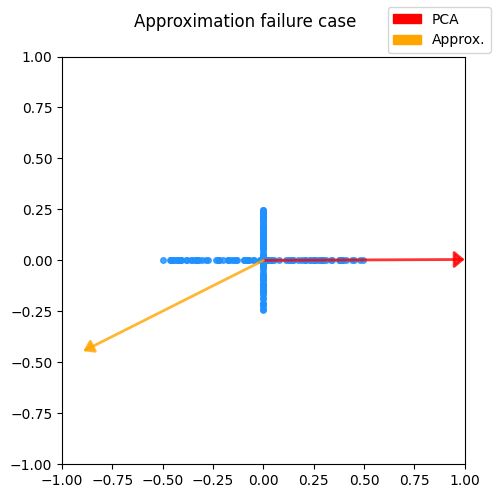 A counter example where the PCA approximation fails.
The cross shape consists of 200 points with 100 uniformly distributed both on the X and Y axes. However, the points on the X axis have twice the range, hence more variation. PCA (red) interpretes the situation correctly but the approximation (orange) fails.