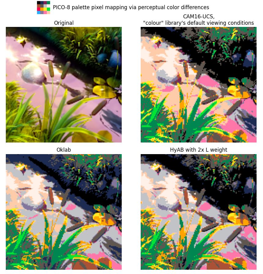 A four-pane comparison of the same image with different color palettes. From left to right, top to bottom: The original 128x128 image (has some saturation added), the baseline result in CAM16-UCS, the Oklab result, and the HyAB result. CAM16-UCS and Oklab use an Euclidean distance, HyAB a mixed absolute + Euclidean distance. 