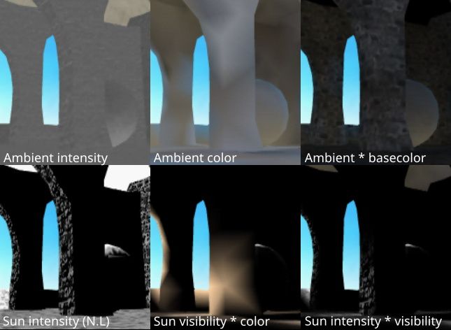 Lighting decomposition. The six panes show different parts of the baked and runtime lighting.