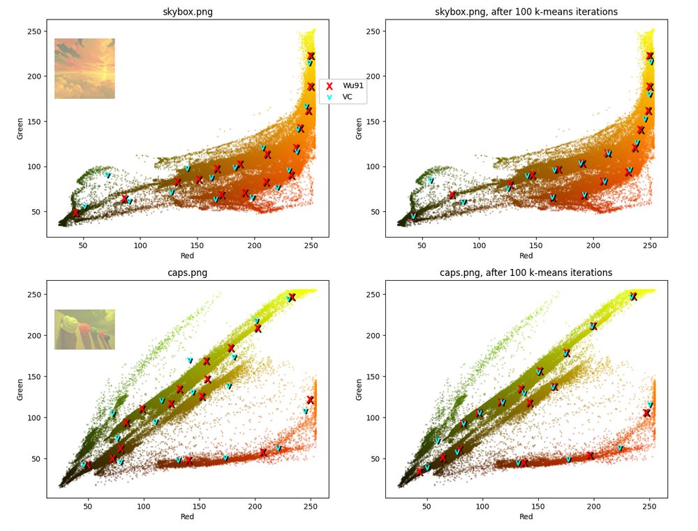 Initialization and k-means refined results of palettes produced by two different color quantization methods (Wu91, VC) on two images (skybox, caps). The blue channel in the images was zeroed out. Colored points are image pixel colors and the X and V signs are Wu91 and VC methods' respective cluster centers. We can see that in the beginning the centers are spread out but after k-means they roughly line up. There are still many differences and the Wu91 seems to achieve lower sum of squared error ("inertia") in the end. The difference is less than 1% though.