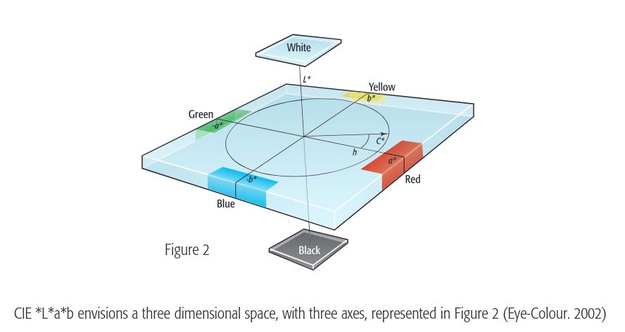 A 3D illustration of the L*a*b color space.