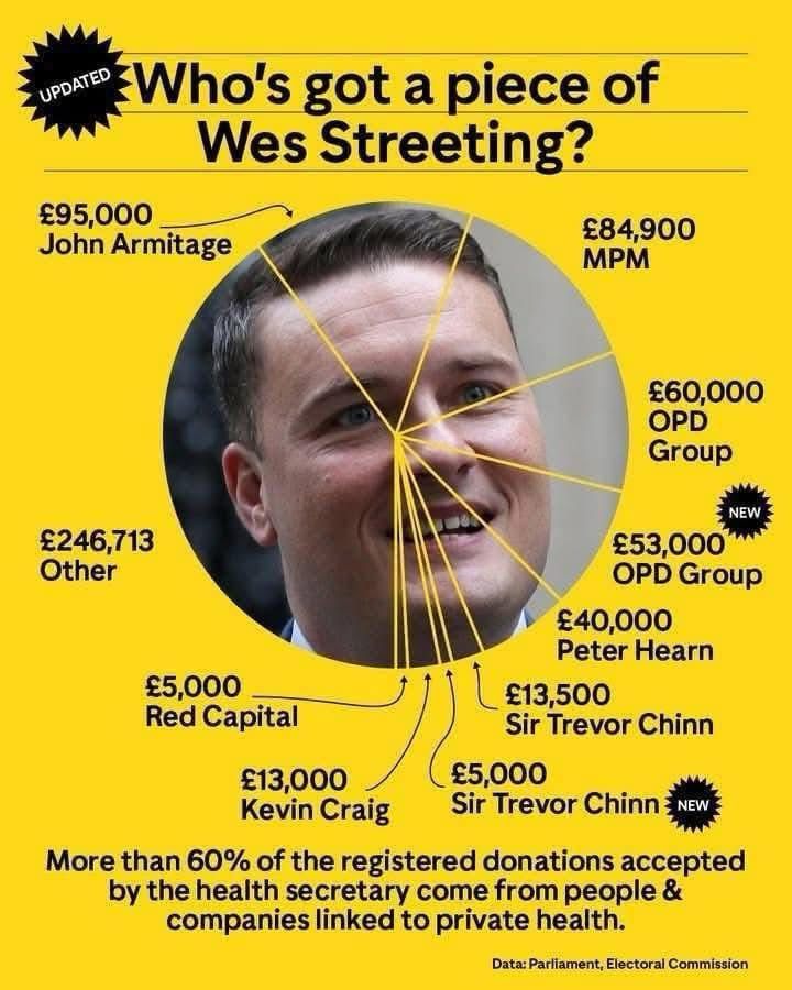Wes Streeting’s donations are 80% related to private healthcare providers 