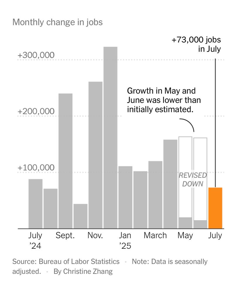 chart of US job growth, showing +73k jobs in July, far fewer in May and June