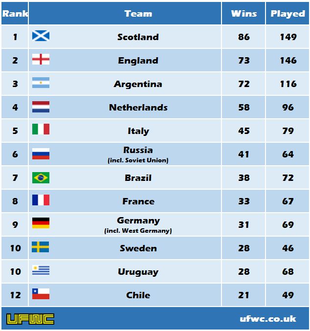 Ranks 1 to 12 of UFWC Alltime Ranking

Rank Team Wins Played
1 Scotland 86 149
2 England 73 146
3 Argentina 72 116
4 Netherlands 58 96
5 Italy	45 79
6 Russia
(incl. Soviet Union) 41 64
7 Brazil 38 72
8 France 33 67
9 Germany
(incl. West Germany) 31 69
10 Sweden 28 46
10 Uruguay 28 68
12 Chile 21 49
