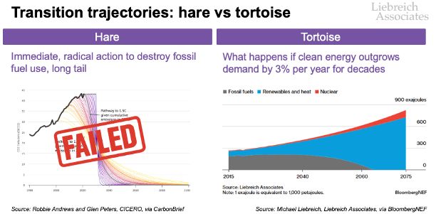 Two charts showing emissions trajectories. On the left, the rapid drop required to get to 1.5C which is clearly not on track, marked "failed". On the right, the trajectory if you assume energy demand continues to grow, but clean energy grows 3% faster for four decades - forcing fossil fuels out of the system.
