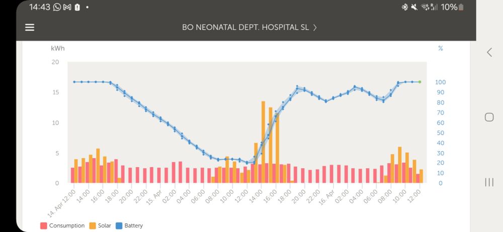 A screenshot of the #Victron remote monitoring of the solar/battery system at Bo Government Hospital - showing how the state-of-charge line dropping as the batteries kept the babies alive over the night of 14-15 April during a long power cut.