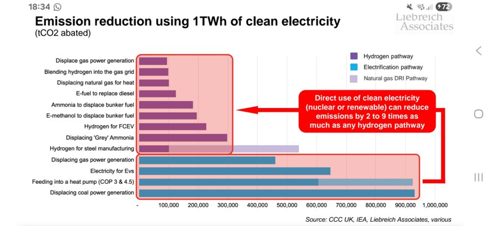 Abatement using hydrogen vs Direct use of renewable power