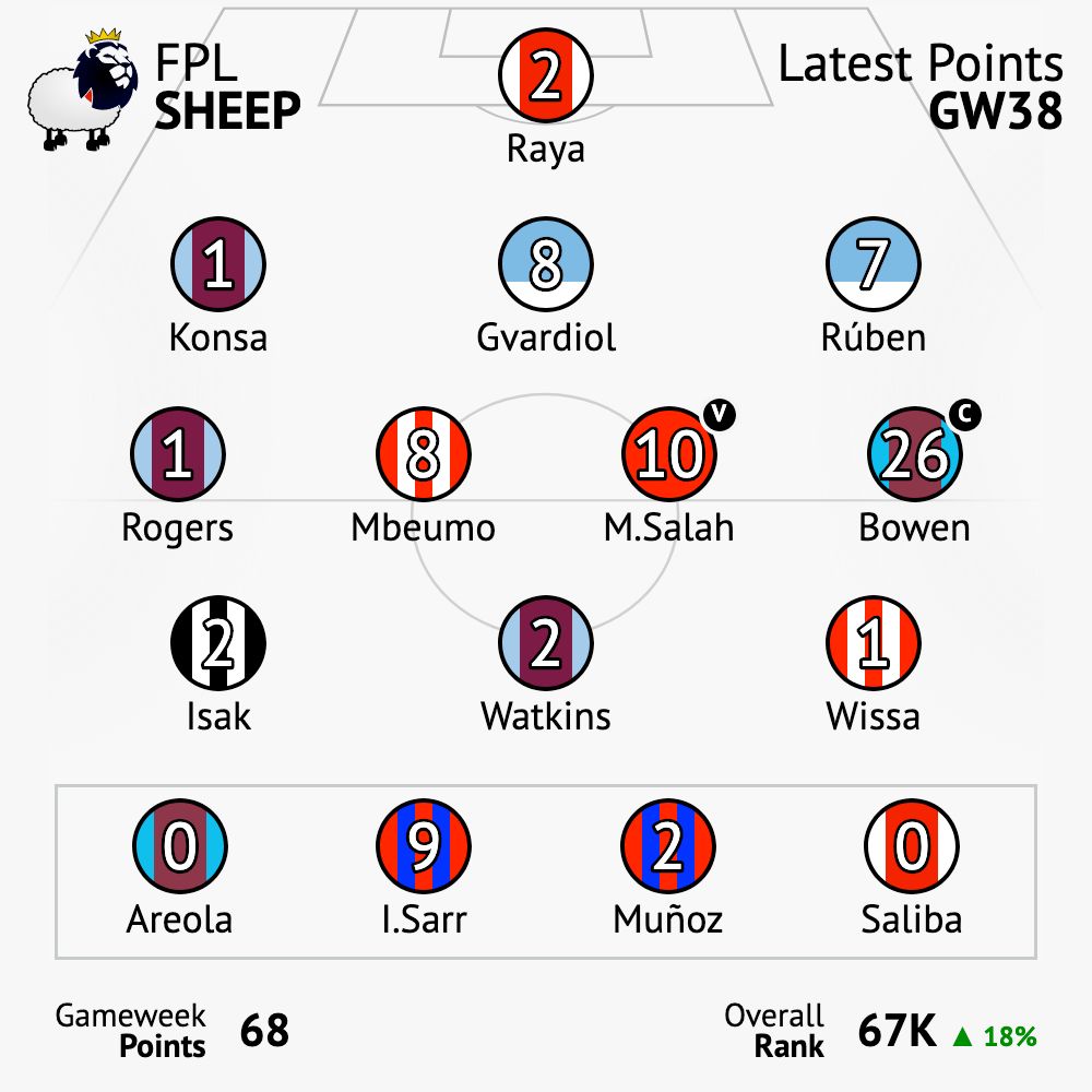 Gameweek points: 68 / Overall rank: 67K
Raya (2) 
Konsa (1) Gvardiol (8) Rúben (7) 
Rogers (1) Mbeumo (8) M.Salah (10) Bowen (26) 
Isak (2) Watkins (2) Wissa (1) 
Bench: Areola (0) I.Sarr (9) Muñoz (2) Saliba (0)