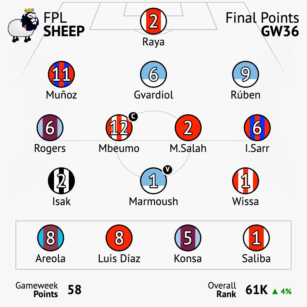 Gameweek points: 58 / Overall rank: 61K
Raya (2) 
Muñoz (11) Gvardiol (6) Rúben (9) 
Rogers (6) Mbeumo (12) M.Salah (2) I.Sarr (6) 
Isak (2) Marmoush (1) Wissa (1) 
Bench: Areola (8) Luis Díaz (8) Konsa (5) Saliba (1)