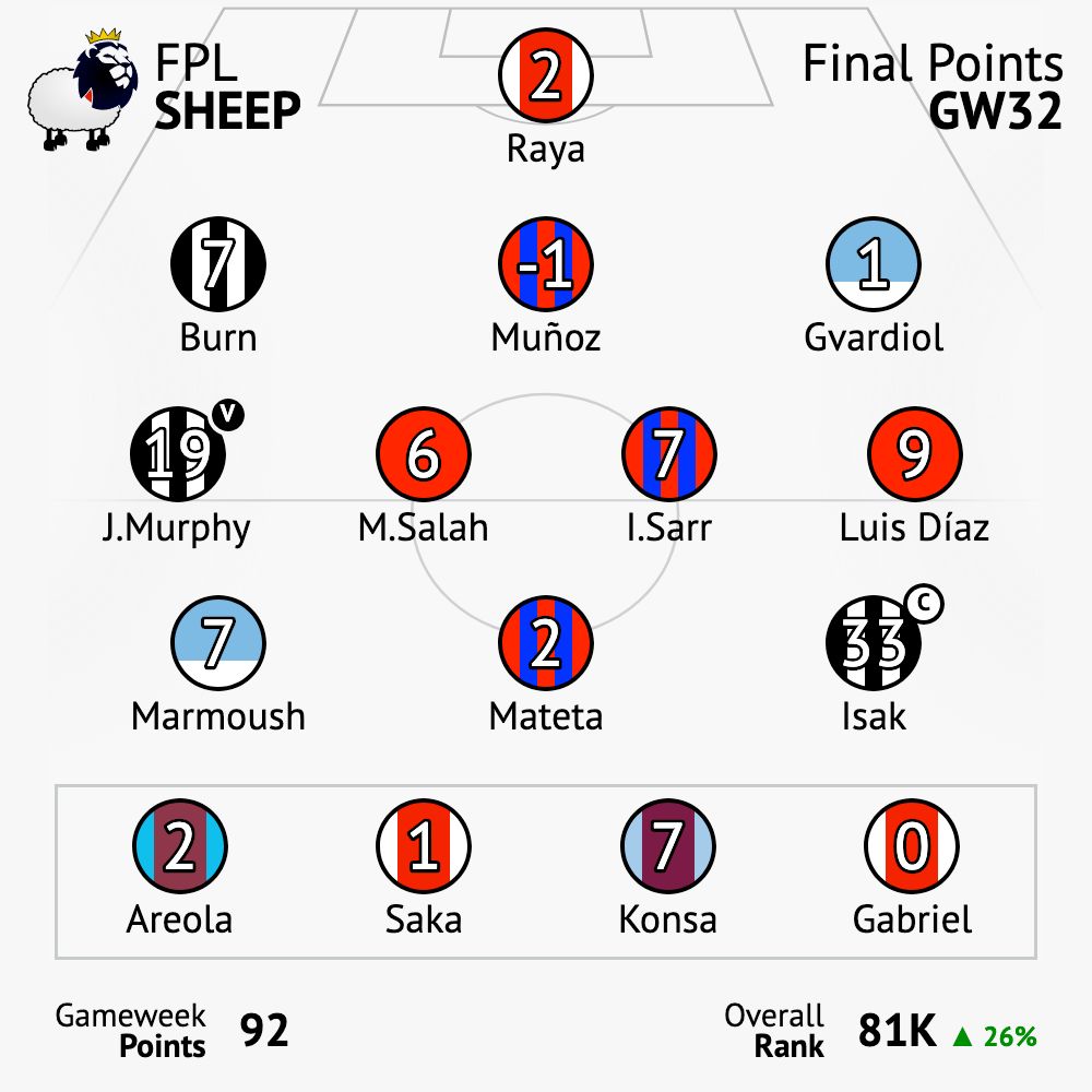 Raya (2) 
Burn (7) Muñoz (-1) Gvardiol (1) 
J.Murphy (19) M.Salah (6) I.Sarr (7) Luis Díaz (9) 
Marmoush (7) Mateta (2) Isak (33) 
Bench: Areola (2) Saka (1) Konsa (7) Gabriel (0)