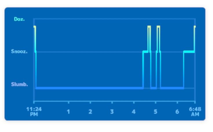 Sleep chart from Pokemon Sleep
