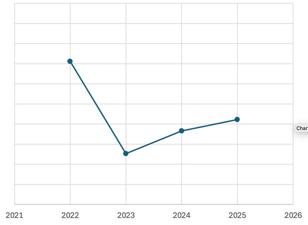 A graph of four consecutive marathon times between 2022 and 2025. After plunging between 2022 and 2023, the times have gotten progressively longer...

There is no y axis.