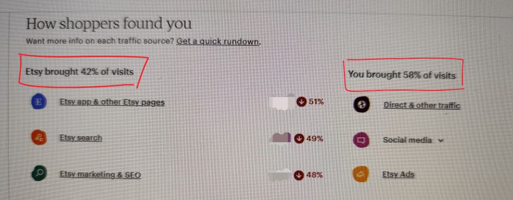 Etsy's currently bringing 42% of the traffic to my shop -I'm providing the whole rest!
On one hand, it's good news. On the other... I wonder if I should be thinking of having my own website, if the whole load of the traffic will be on my own shoulders anyway.