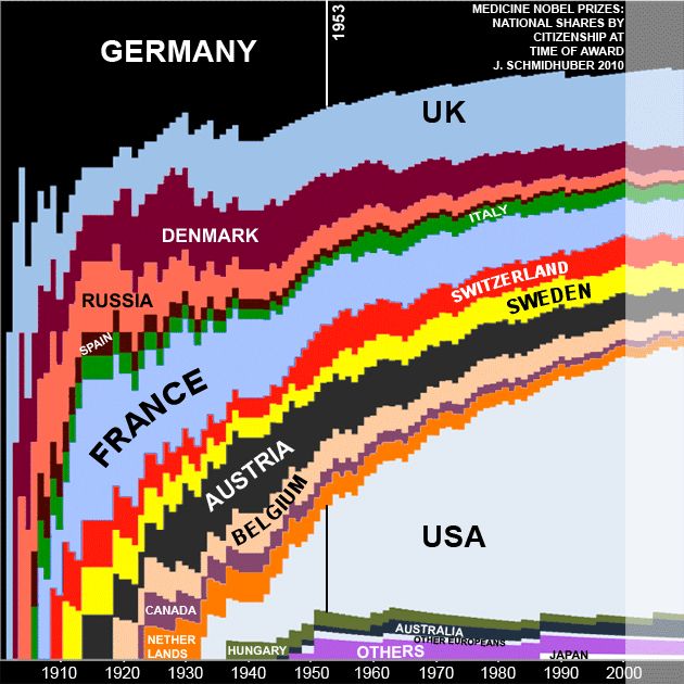 Cumulative Nobel prizes in medicine as a function of country and year. USA Nobels have steadily increased since mid twentieth century. 