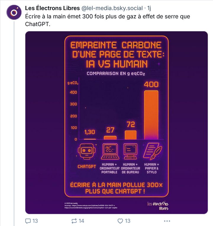 Blousque des "Electrons Libres" annonçant : "Écrire à la main émet 300 fois plus de gaz à effet de serre que ChatGPT."

Une image montre un diagramme comparant les émissions de CO2 (en gramme équivalent CO2) pour écrire une page de texte entre : 
- ChatGPT (1,30)
- Humain + Ordinateur Portable (27)
- Humain + Ordinateur Fixe (72)
- Humain + Papier & Stylo (400)