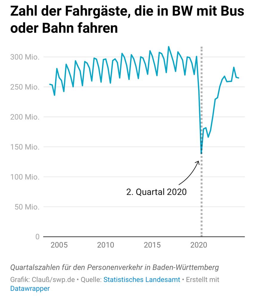Ein Liniendiagramm zeigt die Fahrgastzahlen in Bussen und Bahnen in Baden-Württemberg. Im 2. Quartal 2020 ist ein starker Einbruch zu erkennen.