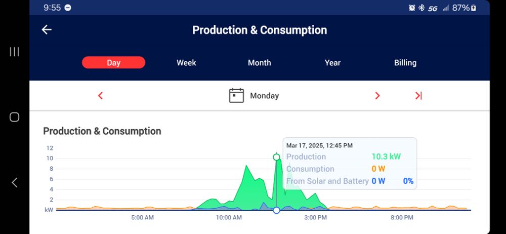 Screenshot of the solaredge app showing production and consumption for Marc 17th from 12am to 11:59PM. The max power generated is shown as 10.3KW at 12:45pm