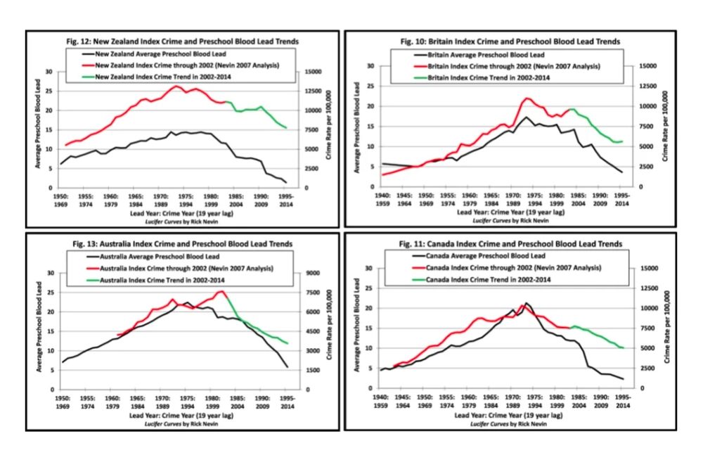 Graphs of time series of raising and falling violent crime rates in New Zealand, Britain, Canada, and Australia. A second line on each plot shows the rise and fall of concentrations of lead in the blood of preschool children, lagged by 19 years compared to the murder rate. 

For each graph, crime rates and lagged blood levels showed very similar patterns of rise and decline across decades 