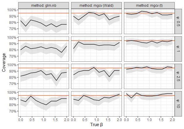 Plot of CI coverages for glm.nb, mgcv with Wald Intervals, and mgcv with t intervals. T intervals have coverage very close to 95% for all levels of Phi