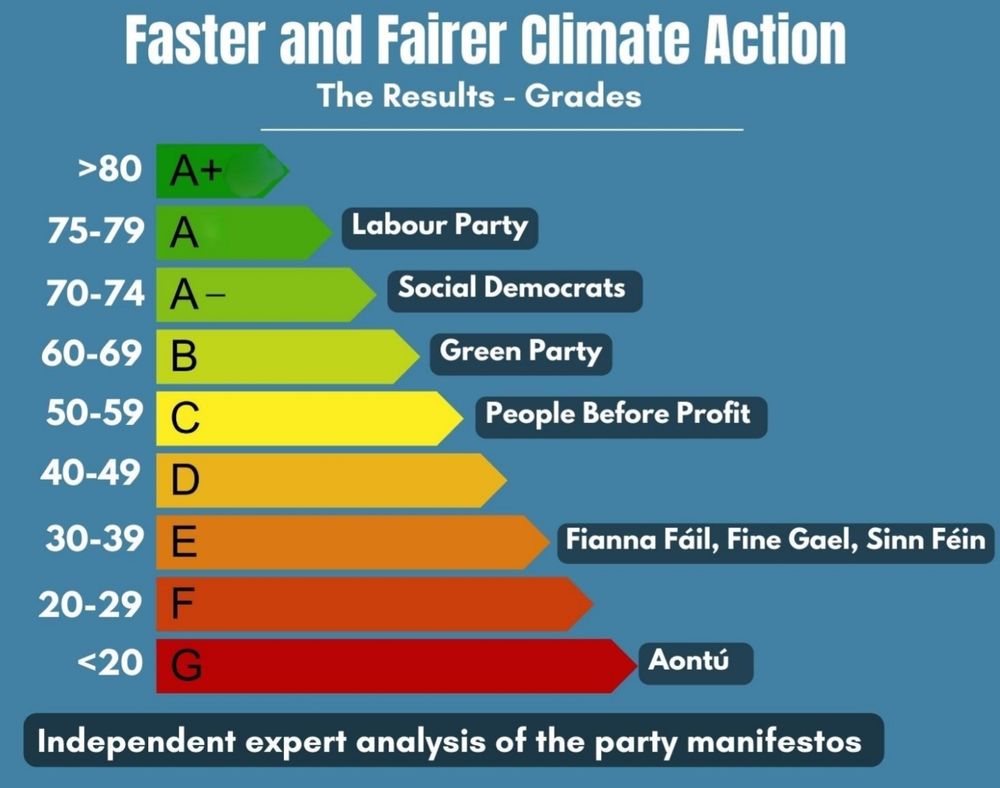 Infographic showing the rankings of each party. Labour came top, Soc Dems 2nd, Greens 3rd. Alarmingly, the 3 biggest parties are tied with a result of 30 to 39 percent. Aontú is dead last with less than 20 percent.
