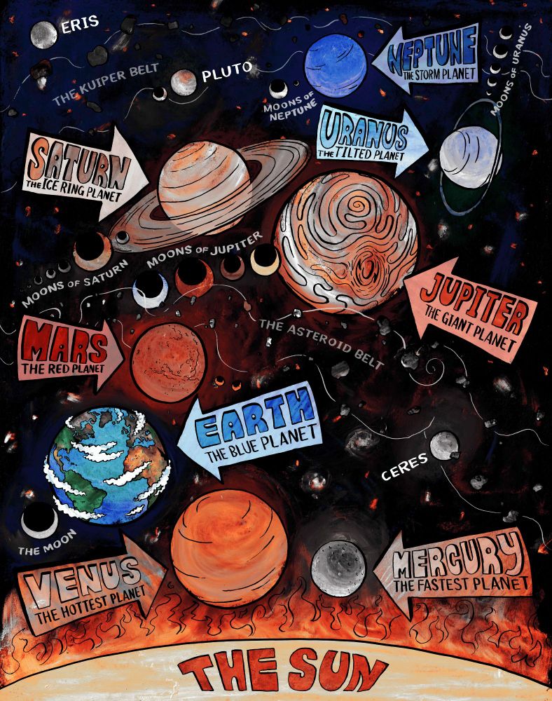 An illustrated map of the solar system.