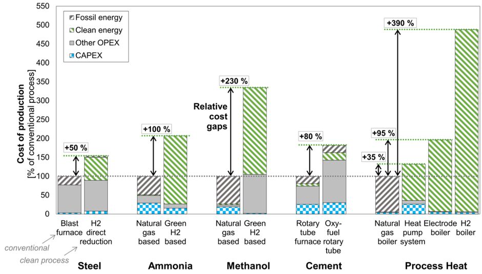 Figure illustrating the production costs of conventional and clean processes (steel, ammonia, methanol, cement, and process heat), and the respective shares of energy costs, other opex and CAPEX. Overall increases between 50% to 390% increase in total production cost from conventional to clean process, mainly due to increased energy costs.