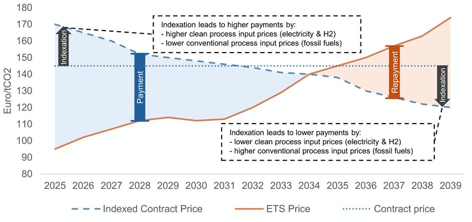 Figure illustrating the functionality of CCfD and how the payments are linked to carbon and energy prices.