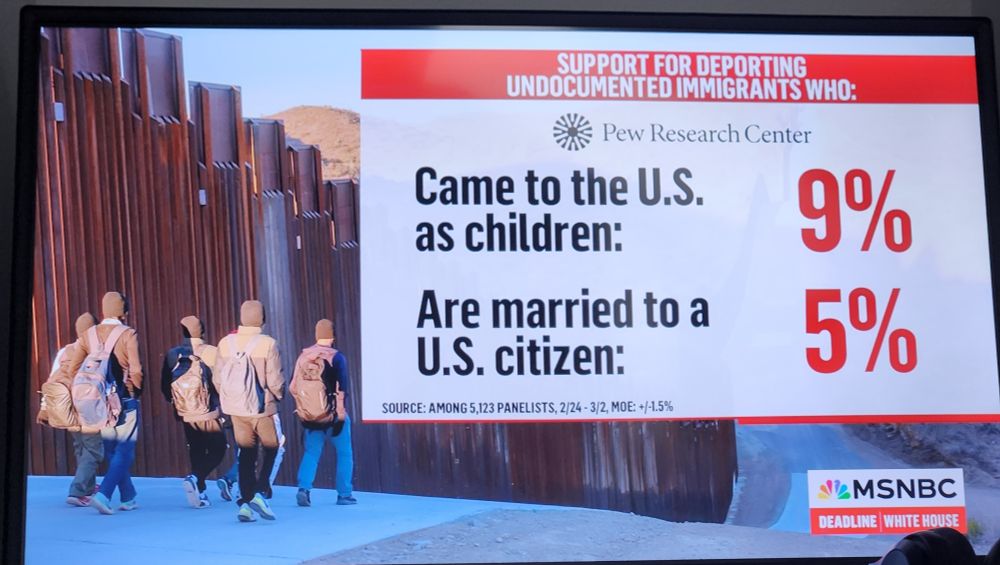 Less than 10% support deporting dreamers of those married to a citizen June 13, 2025 Pew