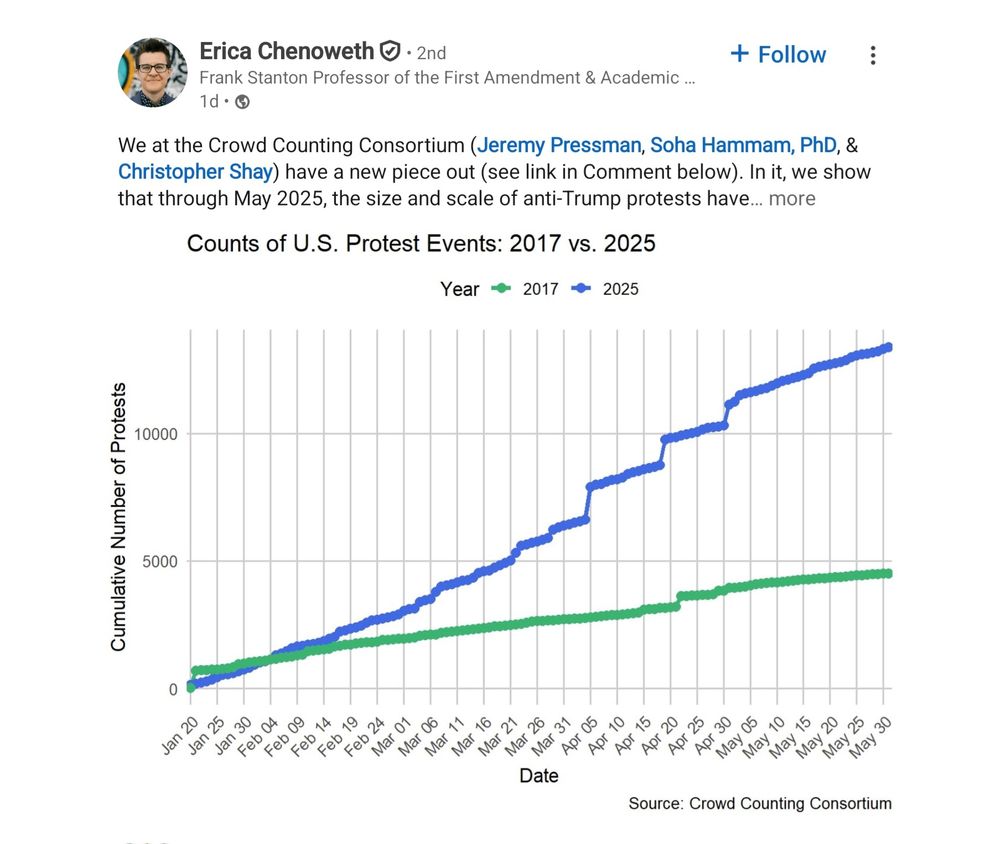 Protests in 2025 larger than in 2017.