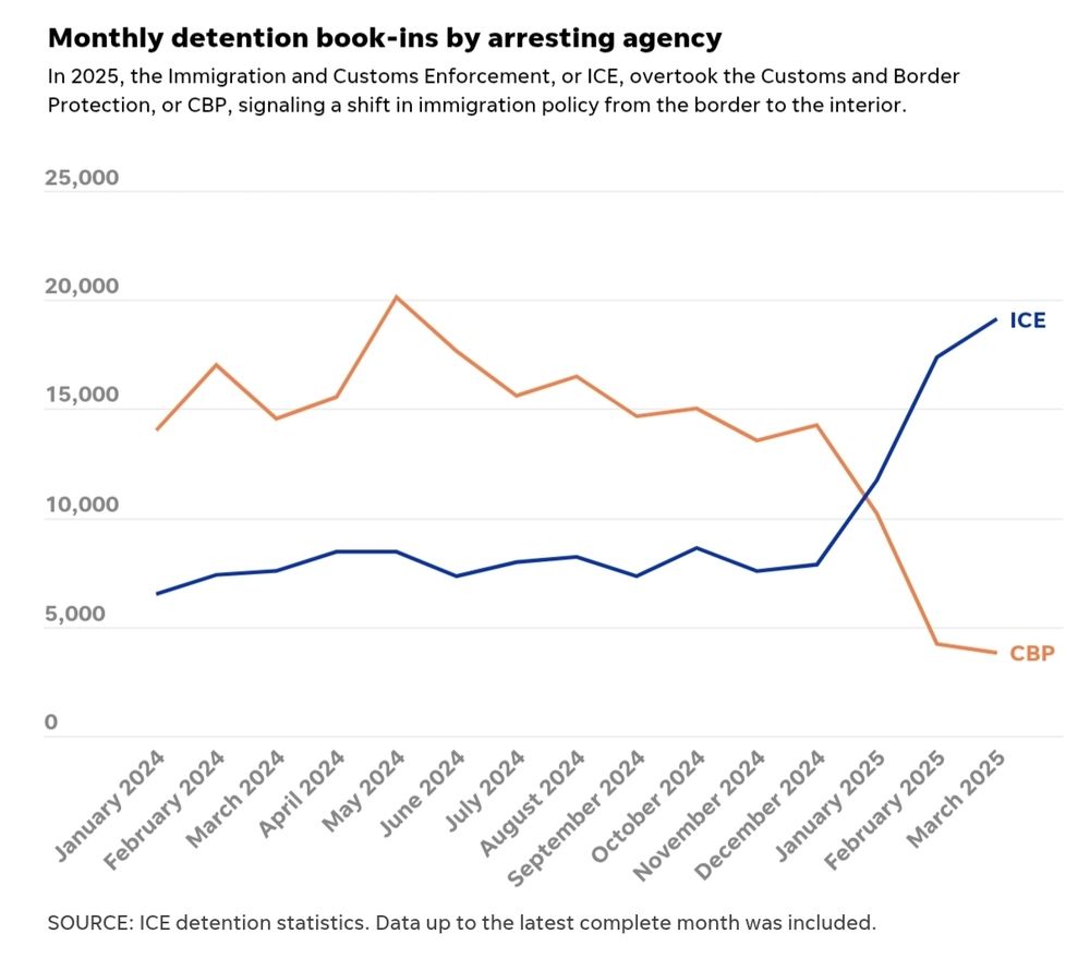 Now deportations are mainly from the interior