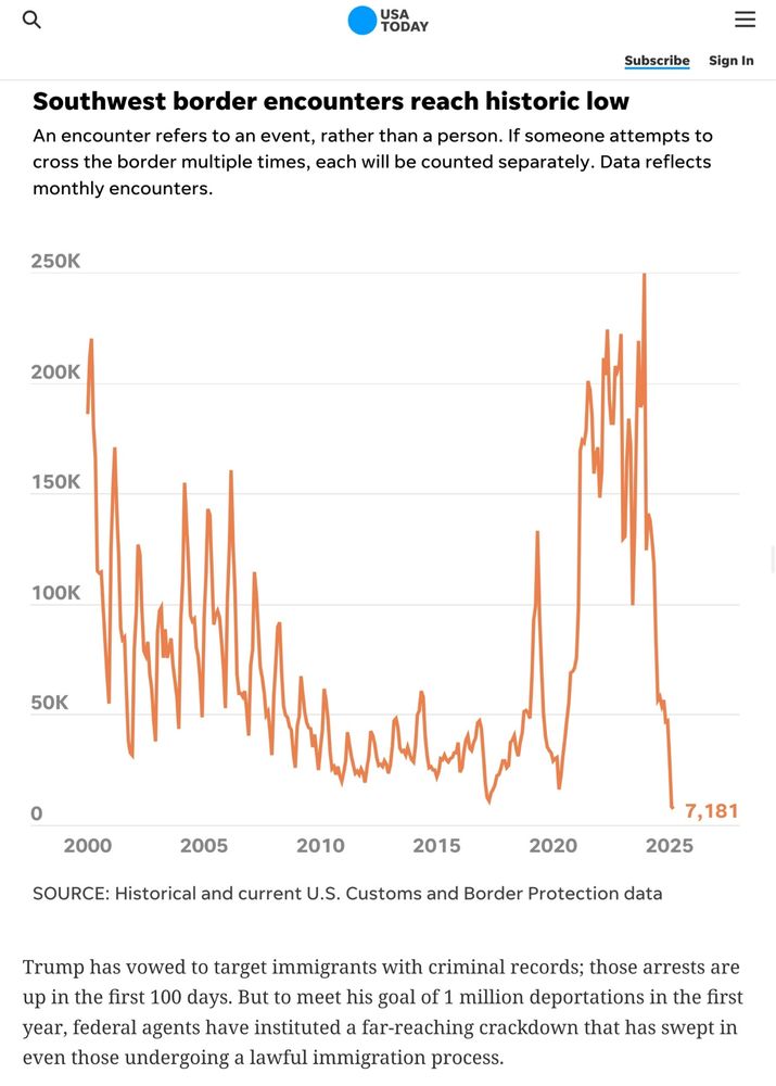 Border encounters down to 7k in March 2025